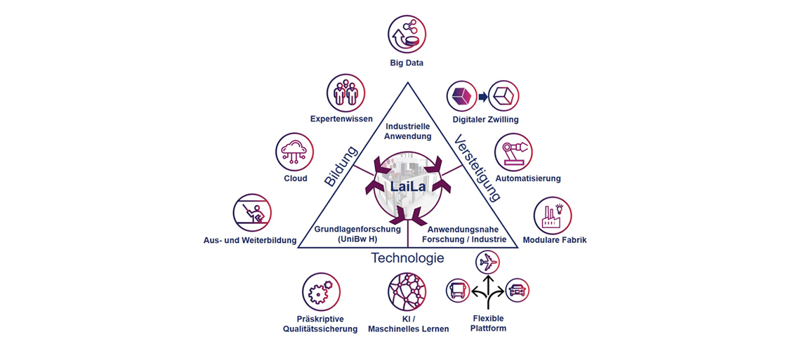 Übersichtsgrafik der geplanten Forschungsarbeit im Labor für intelligente Leichtbauproduktion (LaiLa) – Grundlagenforschung, anwendungsnaher Forschung und Entwicklung sowie industrieller Anwendung