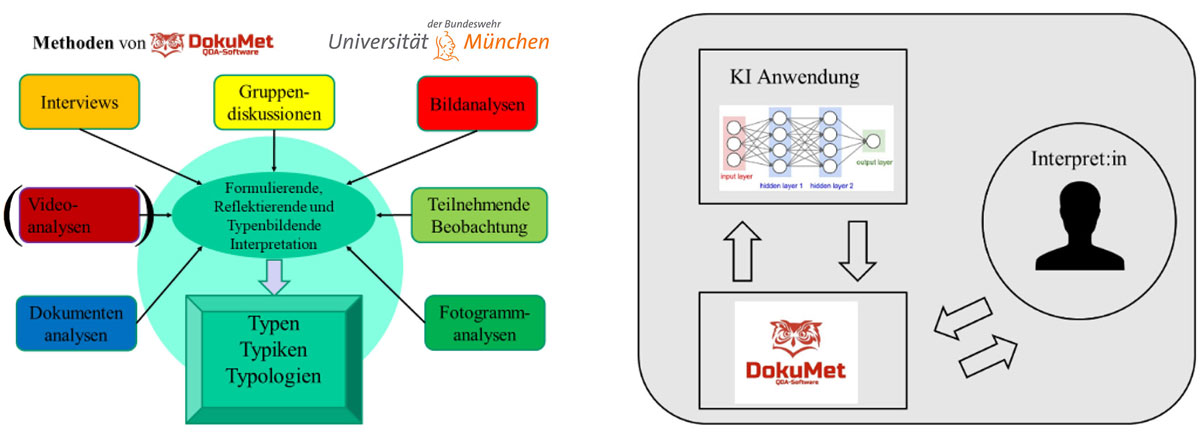 Grafische Darstellung der Forschungs-, Lehr- und Lernsoftware DokuMet QDA und KI-Anwendungen